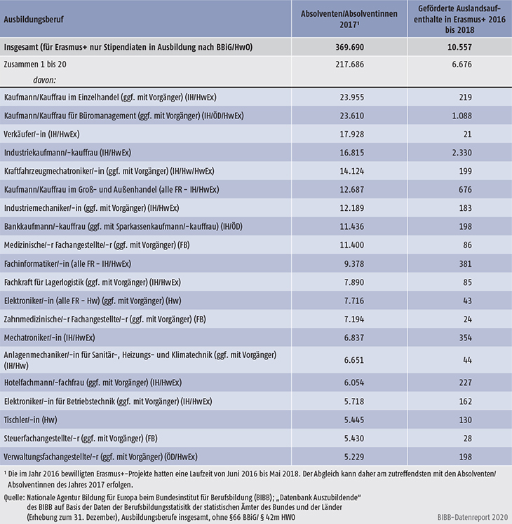 Tabelle D3-2: Erasmus+ geförderte Auslandsaufenthalte nach Ausbildungsberufen (Top 20)