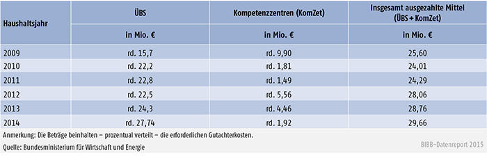 Verteilung der verausgabten Mittel im Rahmen der ÜBS-Förderung - Bundesamt für Wirtschaft und Ausfuhrkontrolle (BAFA)