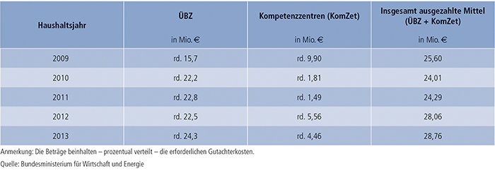 Tabelle D3-2: Verteilung der verausgabten Mittel im Rahmen der ÜBZ-Förderung – Bundesamt für Wirtschaft und Ausfuhrkontrolle (BAFA)
