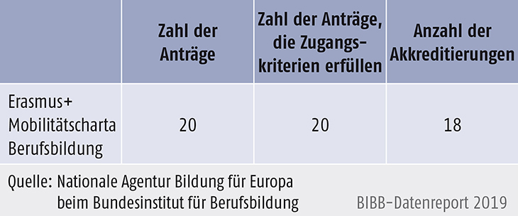 Tabelle D3-3: Erasmus+ Mobilitätscharta Berufsbildung, Antragsrunde 2018