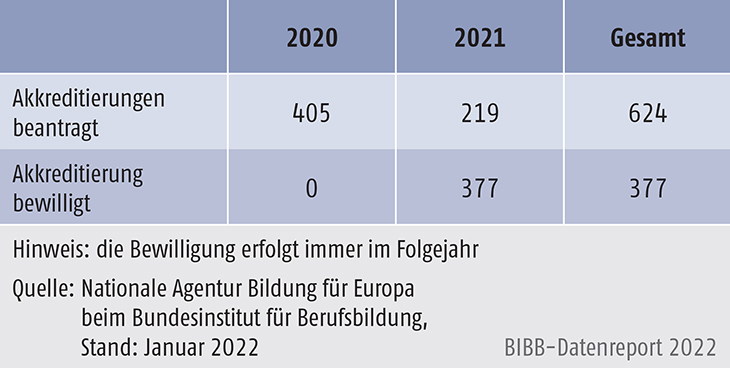 Tabelle D3.1-1: Erasmus+ Mobilität in der Berufsbildung, beantragte und bewilligte Akkreditierungen 2021