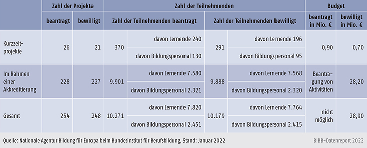 Tabelle D3.1-2: Erasmus+ Mobilität in der Berufsbildung, beantragte und bewilligte Auslandsaufenthalte 2021