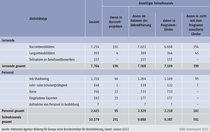 Tabelle D3.1-3: Erasmus+ Mobilität in der Berufsbildung 2021, bewilligte Teilnehmende