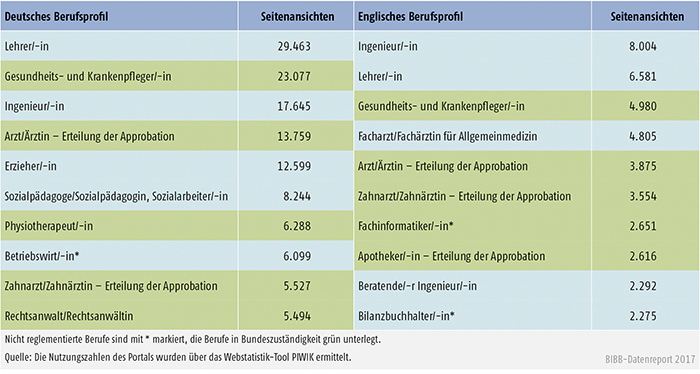 Tabelle D4-1: Nutzung der deutschen und englischen Berufsprofile 2016