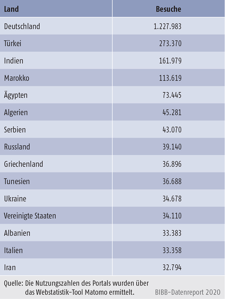 Tabelle D4-1: Besuche des Portals „Anerkennung in Deutschland“ nach den 15 häufigsten Herkunftsländern 2019