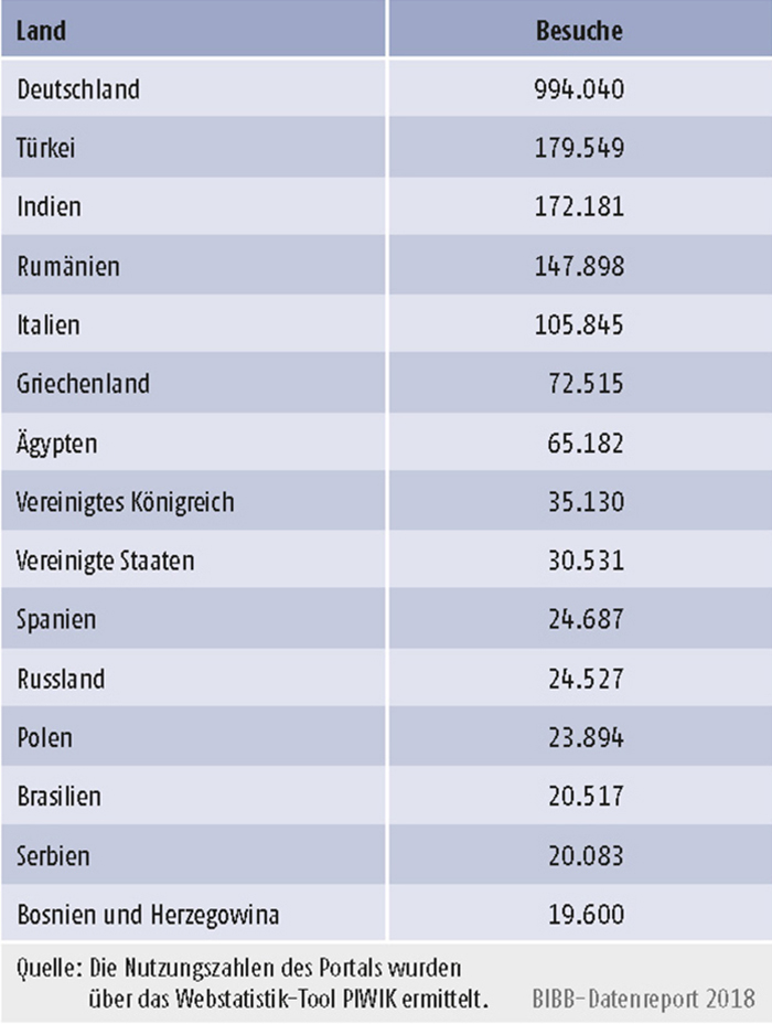 Tabelle D4-1: Besuche nach den 15 häufigsten Herkunftsländern 2017