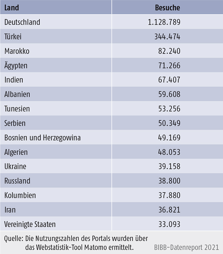 Tabelle D4-1: Besuche des Portals „Anerkennung in Deutschland“ nach den 15 häufigsten Herkunftsländern 2020
