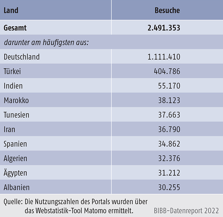 Tabelle D4-1: Besuche des Portals „Anerkennung in Deutschland“ gesamt und nach den zehn häufigsten Herkunftsländern, 2021 (absolut)