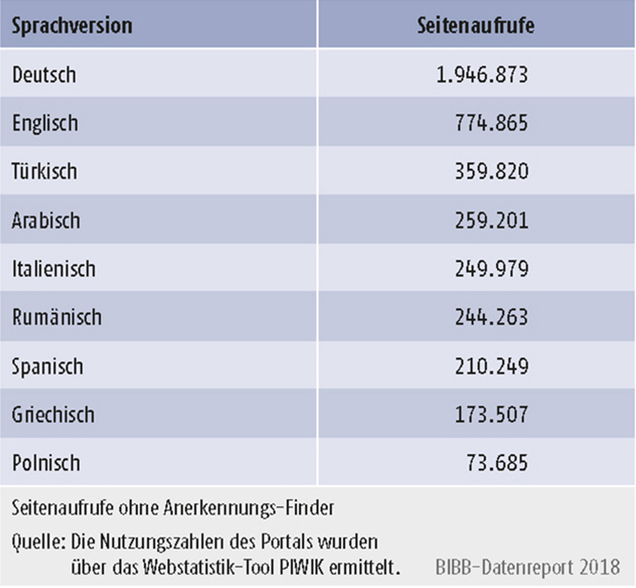 Tabelle D4-2: Nutzung der Sprachversionen 2017