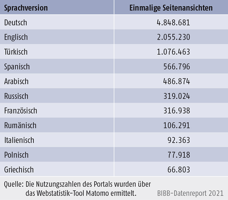 Tabelle D4-2: Nutzung der Sprachversionen des Portals „Anerkennung in Deutschland“ 2020