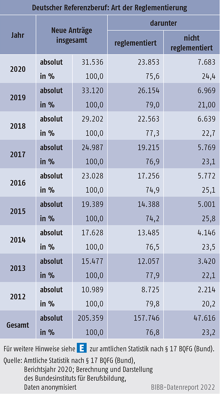 Tabelle D4-2: Neue Anträge zu bundesrechtlich geregelten Berufen gesamt sowie nach Art der Reglementierung, 2012 bis 2020 (absolut und in %)