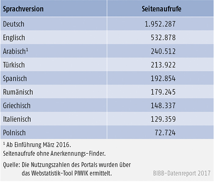 Tabelle D4-3: Nutzung der Sprachversionen 2016