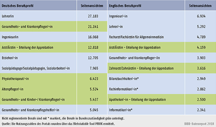 Tabelle D4-3: Nutzung der deutschen und englischen Berufsprofile 2017