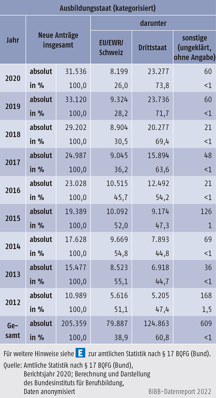 Tabelle D4-3: Neue Anträge zu bundesrechtlich geregelten Berufen nach Ausbildungsstaat (kategorisiert), 2012 bis 2020 (absolut und in %)