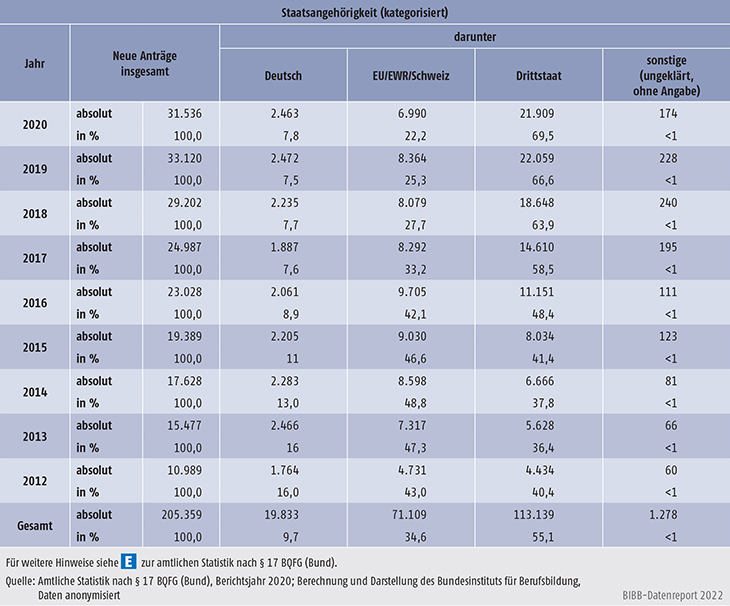 Tabelle D4-4: Neue Anträge zu bundesrechtlich geregelten Berufen nach Ausbildungsstaat (kategorisiert), 2012 bis 2020 (absolut und in %)