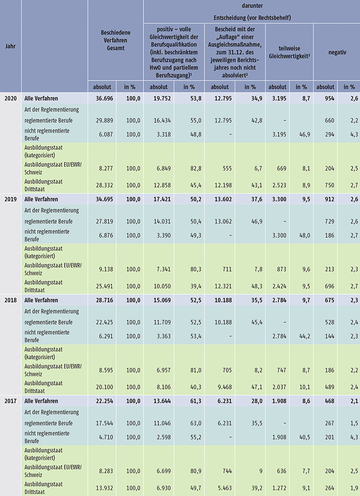 Tabelle D4-6: Ergebnisse der beschiedenen Verfahren zu bundesrechtlich geregelten Berufen gesamt sowie nach Regelungsbereich und Ausbildungsstaat (kategorisiert), 2012 bis 2020 (absolut und in %) (Teil 1)