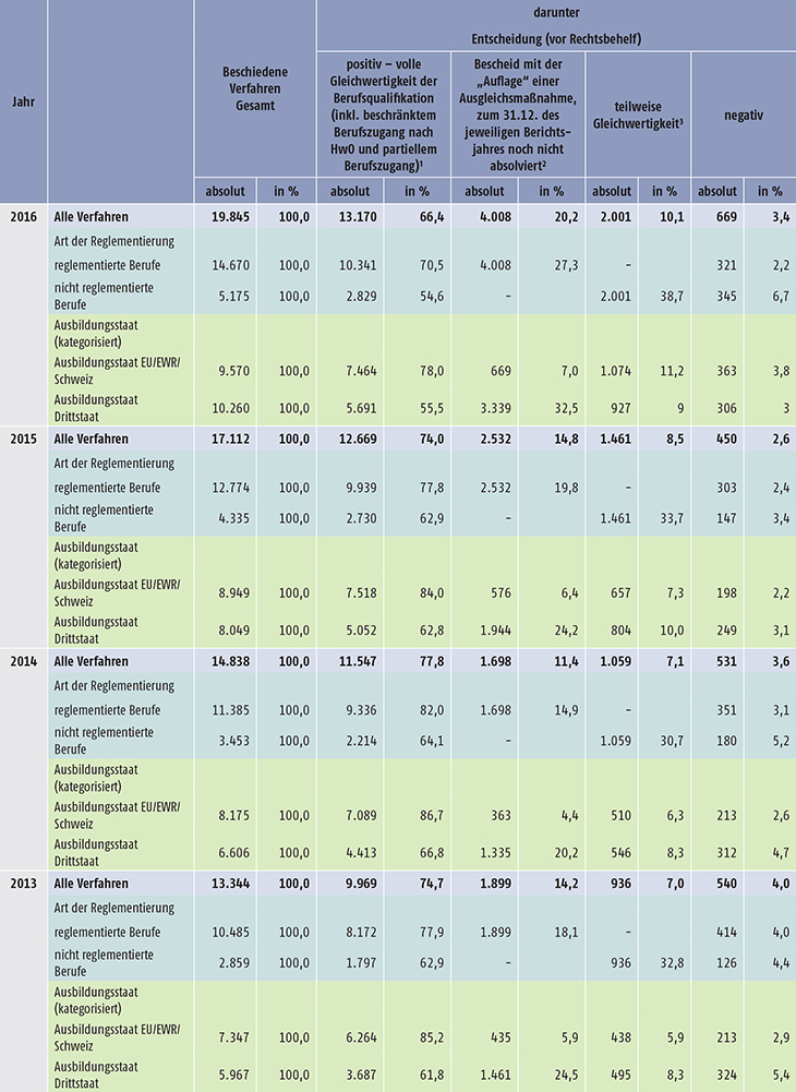 Tabelle D4-6: Ergebnisse der beschiedenen Verfahren zu bundesrechtlich geregelten Berufen gesamt sowie nach Regelungsbereich und Ausbildungsstaat (kategorisiert), 2012 bis 2020 (absolut und in %) (Teil 2)