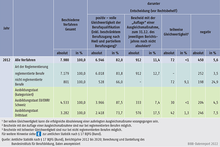 Tabelle D4-6: Ergebnisse der beschiedenen Verfahren zu bundesrechtlich geregelten Berufen gesamt sowie nach Regelungsbereich und Ausbildungsstaat (kategorisiert), 2012 bis 2020 (absolut und in %) (Teil 3)