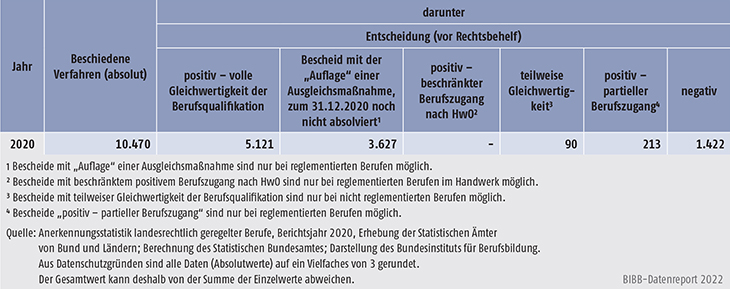 Tabelle D4-8: Ergebnisse der beschiedenen Verfahren zu landesrechtlich geregelten Berufen, 2020 (absolut)