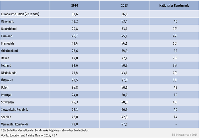 Tertiäre Bildungsabschlüsse im Alter von 30 bis 34 Jahren 2010 und 2013 (in %)