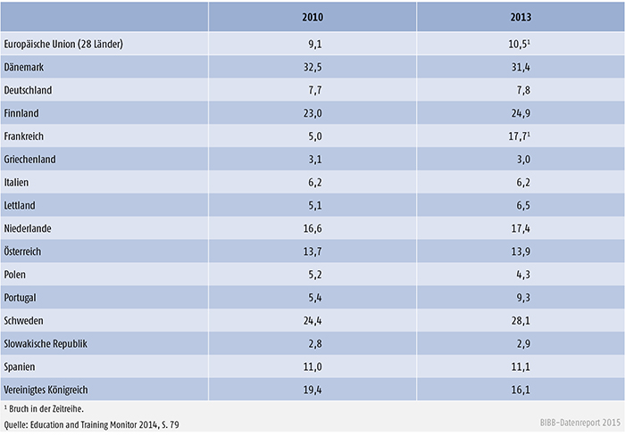 Anteil der Bevölkerung im Alter von 25 bis 64 Jahren, die an formaler/nonformaler Bildung teilgenommen hat (bis 4 Monate vor der Befragung), 2010 und 2013 (in %)