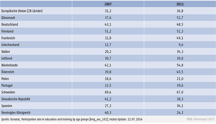 Beteiligung an nonformaler Weiterbildung im Alter 25 bis 64 Jahre (bis 4 Wochen vor Befragung), 2007 und 2011 (in %)