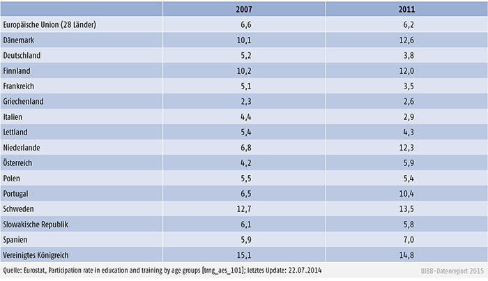 Beteiligung an formaler Weiterbildung im Alter 25 bis 64 Jahre (bis 4 Wochen vor Befragung), 2007 und 2011 (in %)