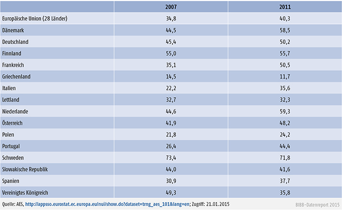 Beteiligung an formaler und nonformaler Weiterbildung im Alter von 25 bis 64 Jahren (bis 12 Monate vor der Befragung), 2007 und 2011 (in %)