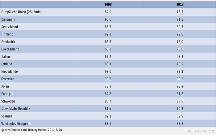 Erwerbstätigenquote der Absolventen/Absolventinnen zwischen 20 und 34 Jahren, 2008 und 2013 (in %)