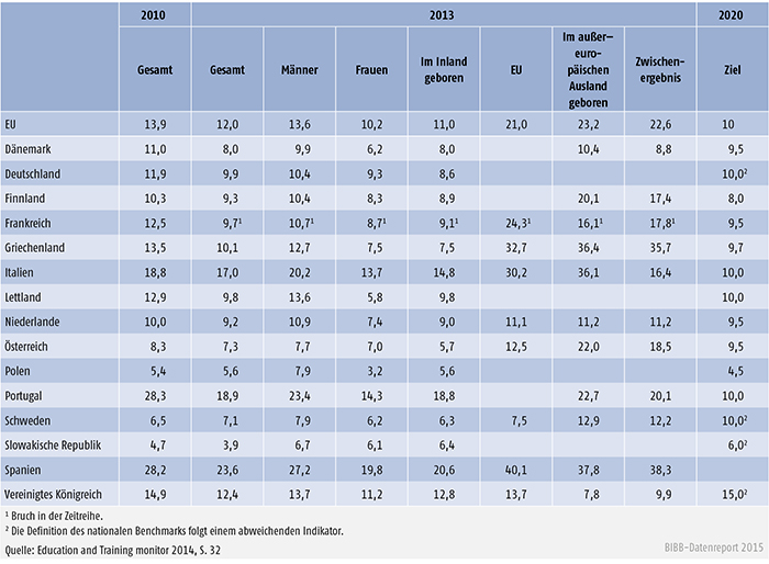 Frühzeitige Schul- und Ausbildungsabgänger/-innen in Europa: Vergleich 2010/2013 (in %)