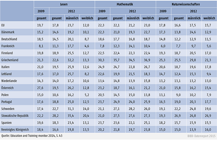 Anteil der Jugendlichen im Alter von 15 Jahren mit schlechten Schulleistungen in Lesen, Mathematik und Naturwissenschaften (in %)