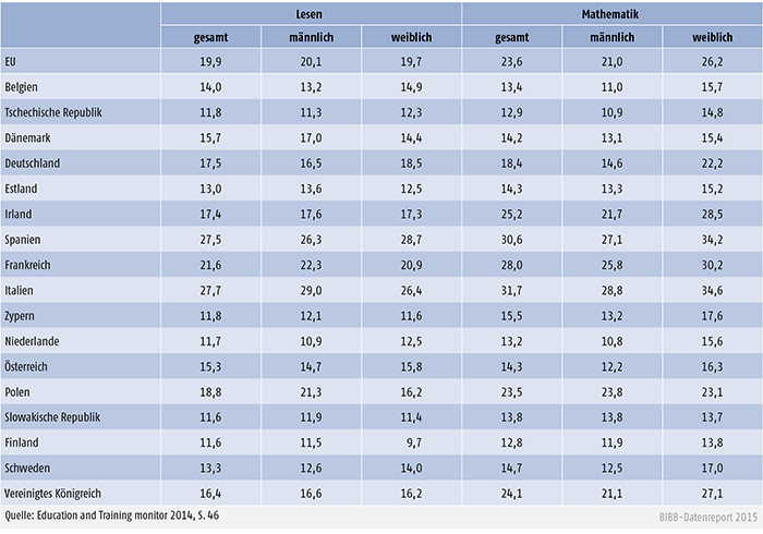 Anteil der Erwachsenen im Alter von 16 bis 65 Jahren mit schlechten Lese- und Rechenkompetenzen 2012 (in %)