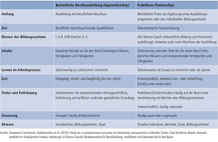 Tabelle E2-2: Betriebliche Berufsausbildung (Apprenticeship) und Praktika (Traineeship)