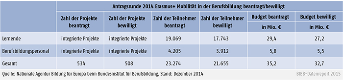 Erasmus+ Mobilität in der Berufsbildung 2014 (bis 2013 LEONARDO DA VINCI)