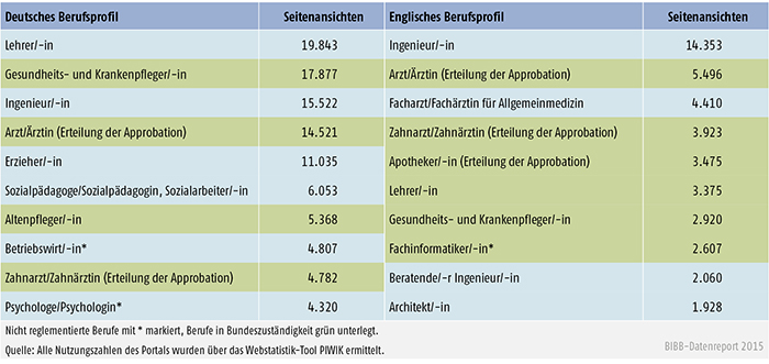 Nutzung der deutschen und englischen Berufsprofile (2014)