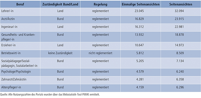 Tabelle E4-1: Nutzung der deutschen Berufsprofile (2012 bis 2013)