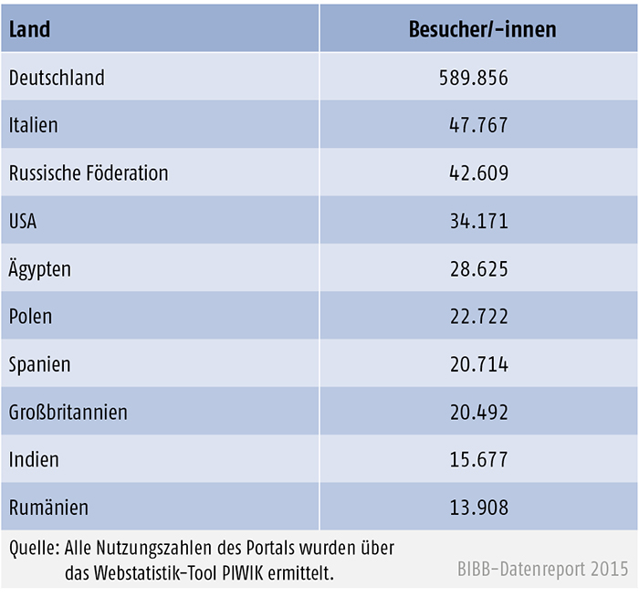 Besucher/-innen der 10 wichtigsten Herkunftsländer (2014)