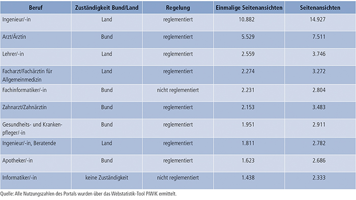 Tabelle E4-2: Aufrufe der englischen Berufsprofile (2012 bis 2013)