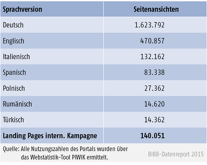 Nutzung des mehrsprachigen Angebots (Juli bis Dezember 2014)