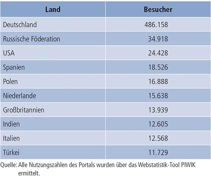 Tabelle E4-3: Besucher der 10 wichtigsten Herkunftsländer (2012 bis 2013)