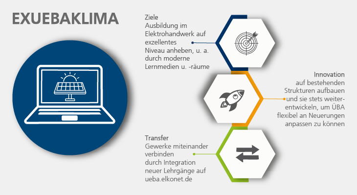 Grafische Darstellung der Ziele, Innovationen und Transferaktivitäten des INex-ÜBA-Projekts EXUEBAKLIMA.