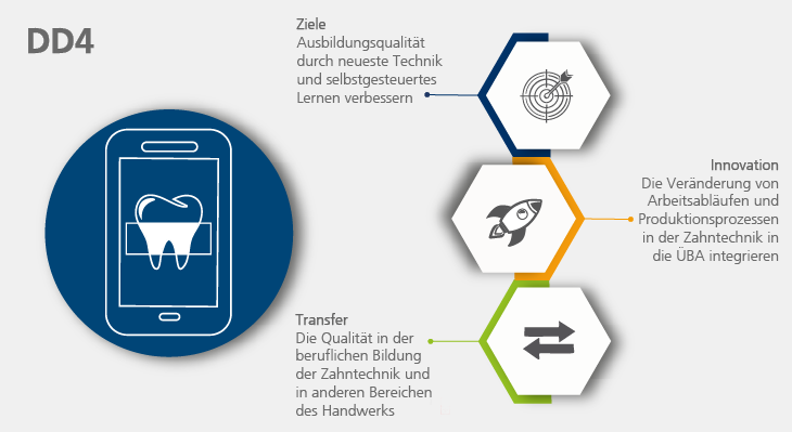 Grafische Darstellung der Ziele, Innovationen und Transferaktivitäten des INex-ÜBA-Projekts DilA.