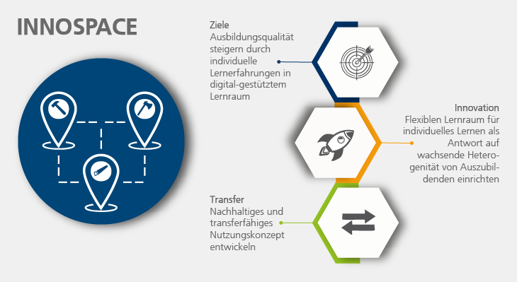 Grafische Darstellung der Ziele, Innovationen und Transferaktivitäten des INEx-ÜBA-Projekts INNOSPACE.