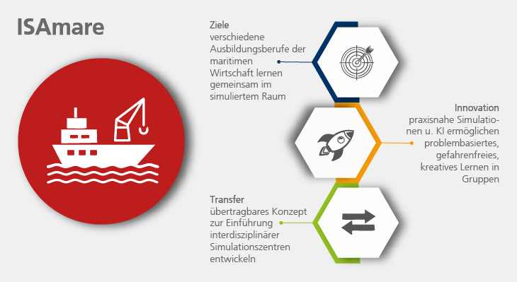 Grafische Darstellung der Ziele, Innovationen und Transferaktivitäten des INEx-ÜBA-Projekts ISAmare.