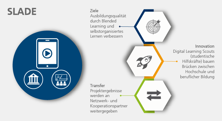 Grafische Darstellung der Ziele, Innovationen und Transferaktivitäten des INex-ÜBA-Projekts SLADE.