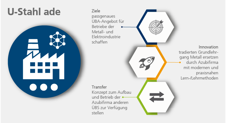 Grafische Darstellung der Ziele, Innovationen und Transferaktivitäten des INex-ÜBA-Projekts n.e.d.