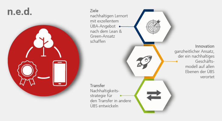 Grafische Darstellung der Ziele, Innovationen und Transferaktivitäten des INex-ÜBA-Projekts n.e.d.