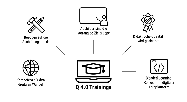 grafische Darstellung der fünf Qualitätskriterien der Netzwerk Q 4.0-Trainings