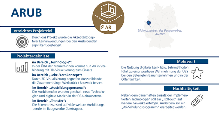 Grafische Darstellung der Projektergebnisse und Ziele, z. B. wurde die Akzeptanz digitaler Lernanwendungen bei den Auszubildenden signifikant gesteigert. In der ÜBA der Maurer/-innen wird eine AR-Anwendung in Verbindung mit 3D-Visualisierung eingesetzt.