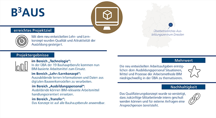 Grafische Darstellung der Projektergebnisse, z. B. konnte die Attraktivität und Qualität der Ausbildung durch BIM-basierte Arbeitsmittel für die Bauberufe erhöht werden.